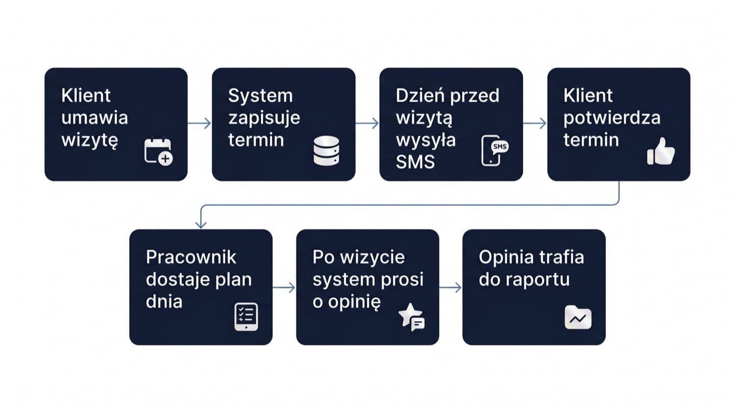 Diagram automatyzacji wizyty: klient umawia wizytę, system zapisuje termin, wysyła SMS dzień przed wizytą, klient potwierdza termin, pracownik dostaje plan dnia, system prosi o opinię, a opinia trafia do raportu.